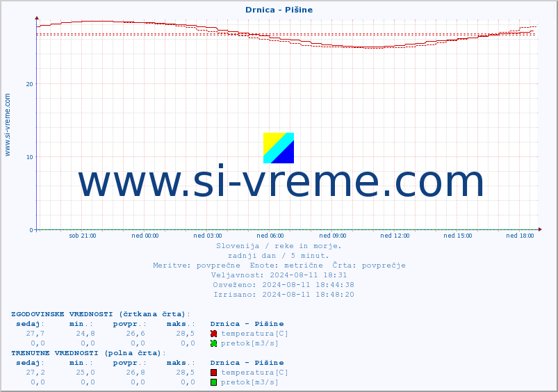 POVPREČJE :: Drnica - Pišine :: temperatura | pretok | višina :: zadnji dan / 5 minut.