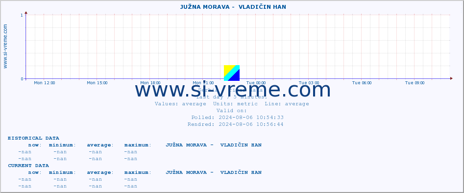  ::  JUŽNA MORAVA -  VLADIČIN HAN :: height |  |  :: last day / 5 minutes.