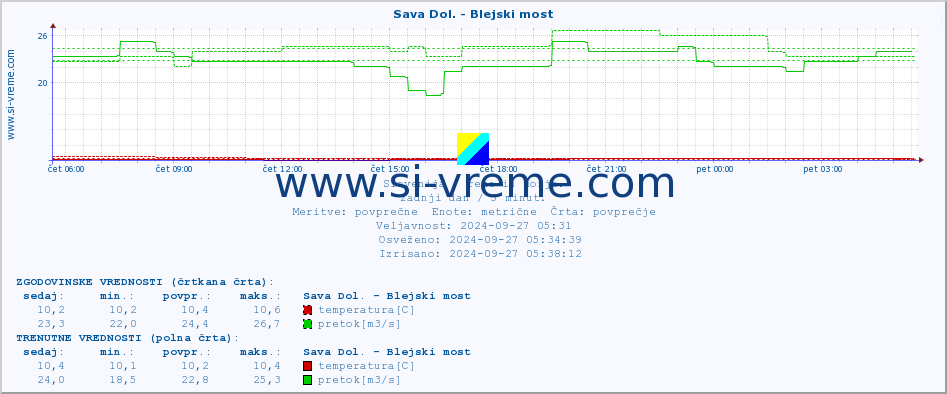 POVPREČJE :: Sava Dol. - Blejski most :: temperatura | pretok | višina :: zadnji dan / 5 minut.