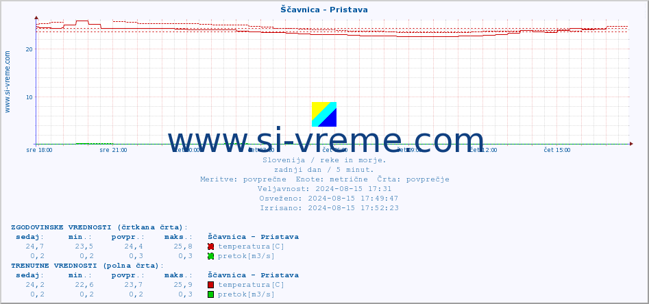 POVPREČJE :: Ščavnica - Pristava :: temperatura | pretok | višina :: zadnji dan / 5 minut.