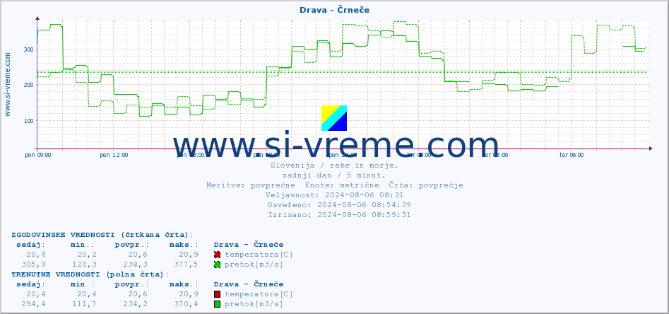 POVPREČJE :: Drava - Črneče :: temperatura | pretok | višina :: zadnji dan / 5 minut.