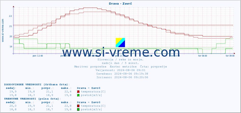 POVPREČJE :: Drava - Zavrč :: temperatura | pretok | višina :: zadnji dan / 5 minut.