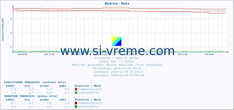 POVPREČJE :: Bistrica - Muta :: temperatura | pretok | višina :: zadnji dan / 5 minut.