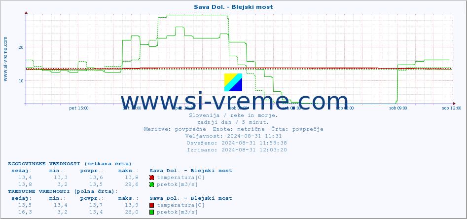 POVPREČJE :: Sava Dol. - Blejski most :: temperatura | pretok | višina :: zadnji dan / 5 minut.