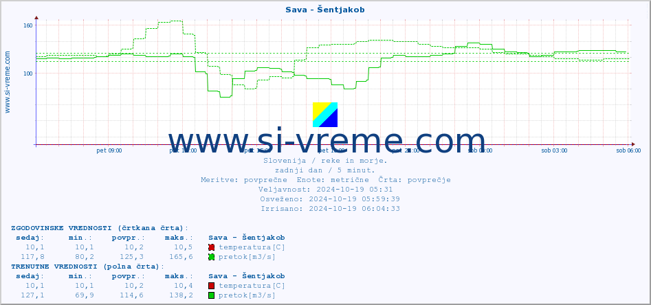 POVPREČJE :: Sava - Šentjakob :: temperatura | pretok | višina :: zadnji dan / 5 minut.