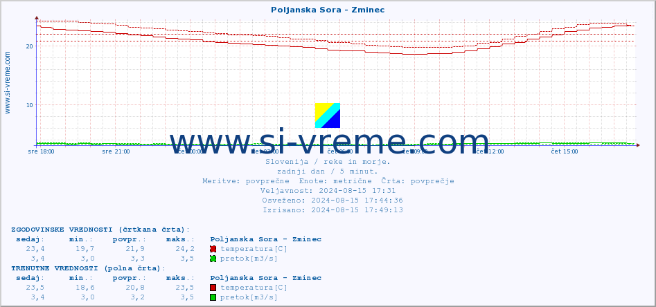 POVPREČJE :: Poljanska Sora - Zminec :: temperatura | pretok | višina :: zadnji dan / 5 minut.