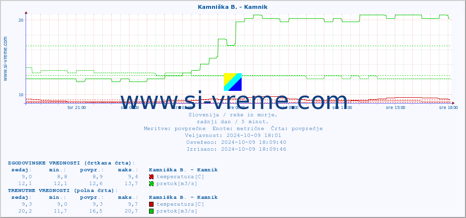 POVPREČJE :: Kamniška B. - Kamnik :: temperatura | pretok | višina :: zadnji dan / 5 minut.