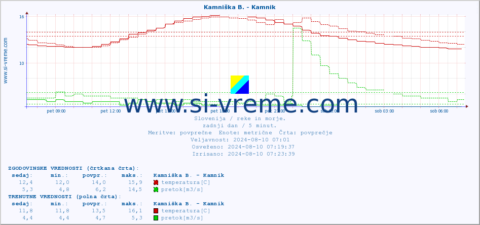 POVPREČJE :: Kamniška B. - Kamnik :: temperatura | pretok | višina :: zadnji dan / 5 minut.