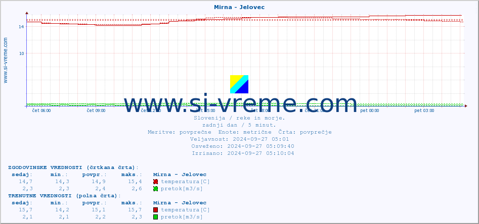 POVPREČJE :: Mirna - Jelovec :: temperatura | pretok | višina :: zadnji dan / 5 minut.