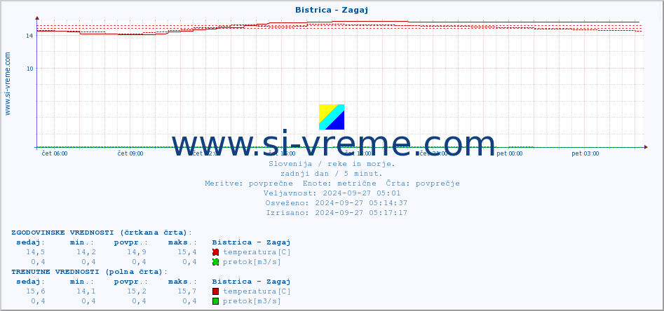 POVPREČJE :: Bistrica - Zagaj :: temperatura | pretok | višina :: zadnji dan / 5 minut.