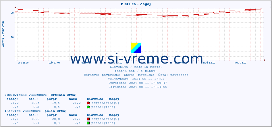 POVPREČJE :: Bistrica - Zagaj :: temperatura | pretok | višina :: zadnji dan / 5 minut.