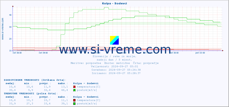 POVPREČJE :: Kolpa - Sodevci :: temperatura | pretok | višina :: zadnji dan / 5 minut.