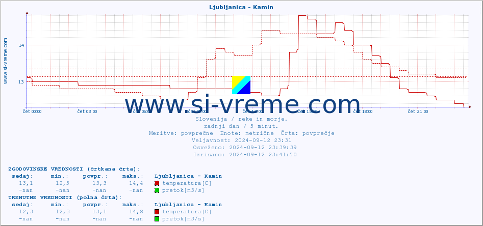 POVPREČJE :: Ljubljanica - Kamin :: temperatura | pretok | višina :: zadnji dan / 5 minut.