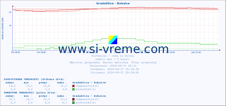 POVPREČJE :: Gradaščica - Bokalce :: temperatura | pretok | višina :: zadnji dan / 5 minut.