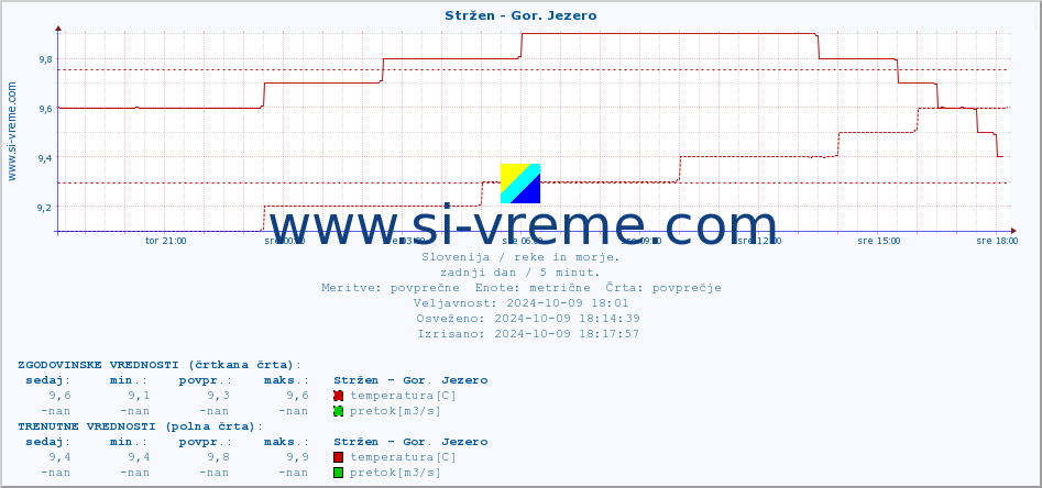 POVPREČJE :: Stržen - Gor. Jezero :: temperatura | pretok | višina :: zadnji dan / 5 minut.