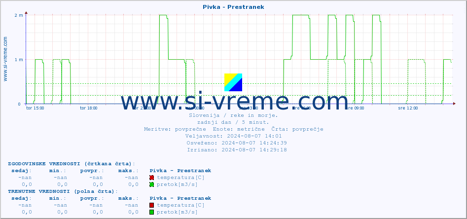 POVPREČJE :: Pivka - Prestranek :: temperatura | pretok | višina :: zadnji dan / 5 minut.