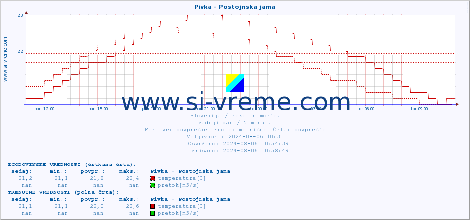 POVPREČJE :: Pivka - Postojnska jama :: temperatura | pretok | višina :: zadnji dan / 5 minut.