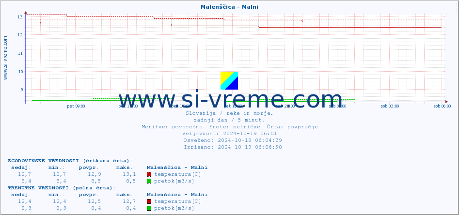 POVPREČJE :: Malenščica - Malni :: temperatura | pretok | višina :: zadnji dan / 5 minut.