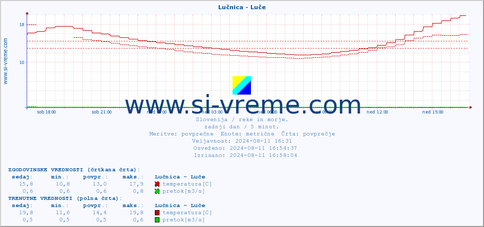 POVPREČJE :: Lučnica - Luče :: temperatura | pretok | višina :: zadnji dan / 5 minut.