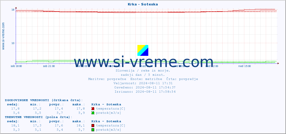 POVPREČJE :: Krka - Soteska :: temperatura | pretok | višina :: zadnji dan / 5 minut.