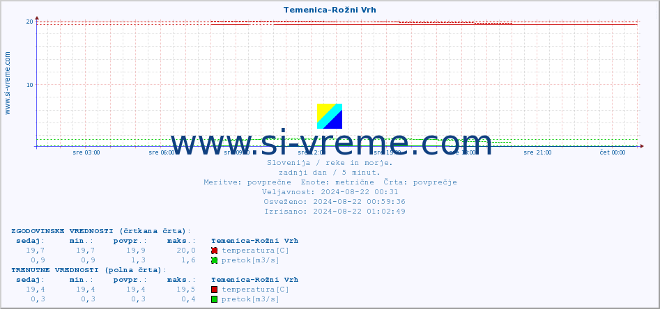 POVPREČJE :: Temenica-Rožni Vrh :: temperatura | pretok | višina :: zadnji dan / 5 minut.