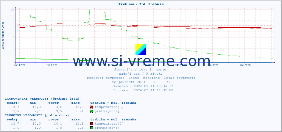 POVPREČJE :: Trebuša - Dol. Trebuša :: temperatura | pretok | višina :: zadnji dan / 5 minut.