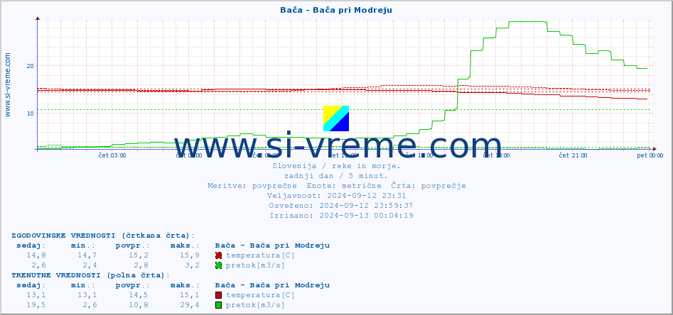 POVPREČJE :: Bača - Bača pri Modreju :: temperatura | pretok | višina :: zadnji dan / 5 minut.