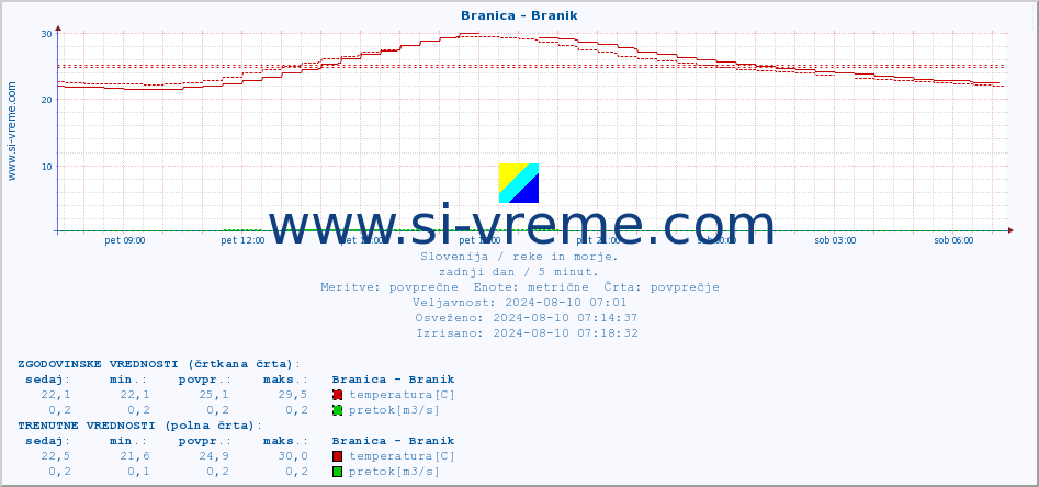 POVPREČJE :: Branica - Branik :: temperatura | pretok | višina :: zadnji dan / 5 minut.