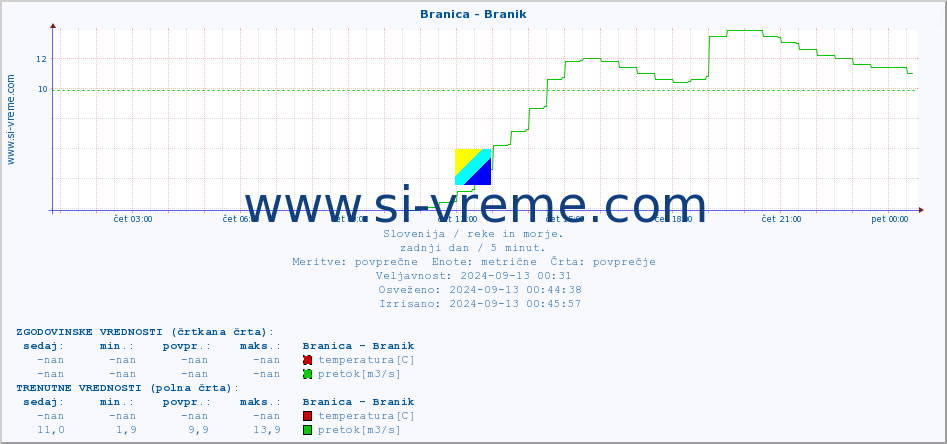 POVPREČJE :: Branica - Branik :: temperatura | pretok | višina :: zadnji dan / 5 minut.