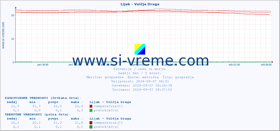 POVPREČJE :: Lijak - Volčja Draga :: temperatura | pretok | višina :: zadnji dan / 5 minut.