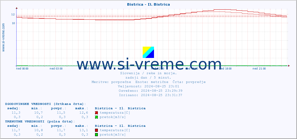 POVPREČJE :: Bistrica - Il. Bistrica :: temperatura | pretok | višina :: zadnji dan / 5 minut.