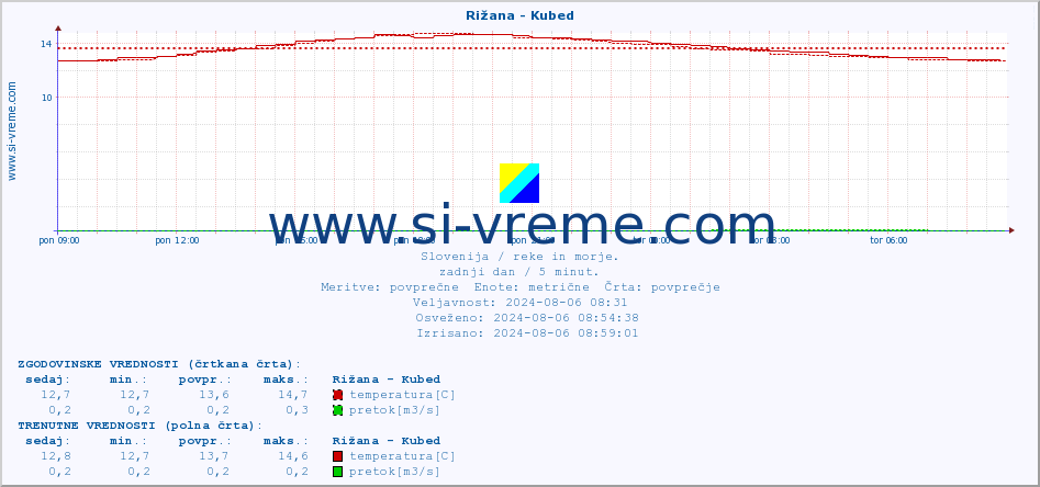 POVPREČJE :: Rižana - Kubed :: temperatura | pretok | višina :: zadnji dan / 5 minut.