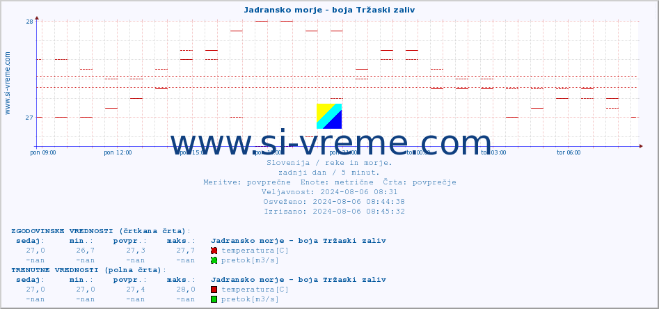 POVPREČJE :: Jadransko morje - boja Tržaski zaliv :: temperatura | pretok | višina :: zadnji dan / 5 minut.