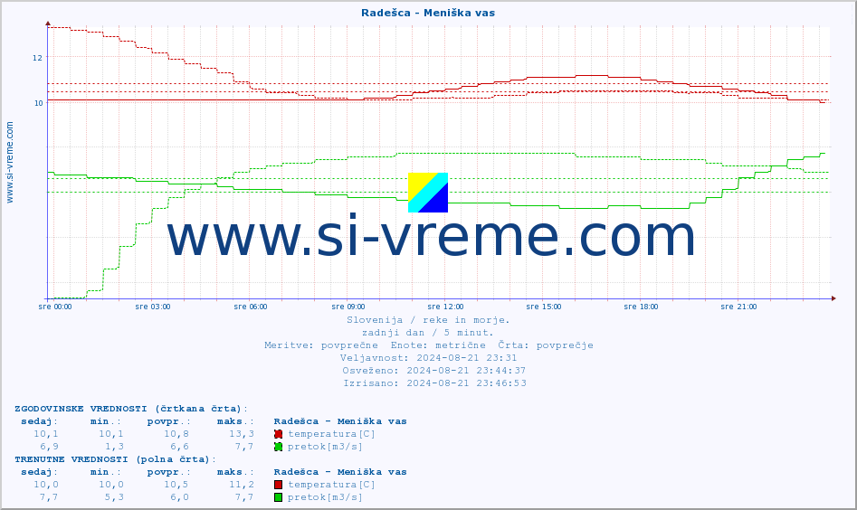 POVPREČJE :: Radešca - Meniška vas :: temperatura | pretok | višina :: zadnji dan / 5 minut.