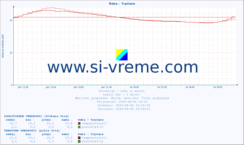 POVPREČJE :: Reka - Trpčane :: temperatura | pretok | višina :: zadnji dan / 5 minut.