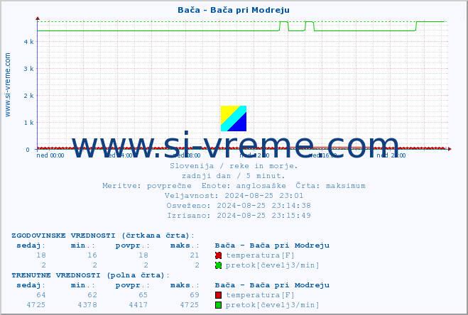 POVPREČJE :: Bača - Bača pri Modreju :: temperatura | pretok | višina :: zadnji dan / 5 minut.