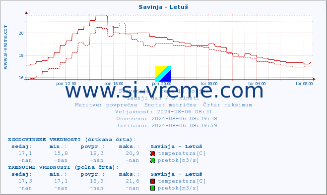 POVPREČJE :: Savinja - Letuš :: temperatura | pretok | višina :: zadnji dan / 5 minut.