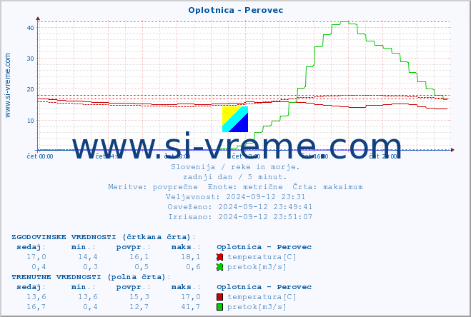 POVPREČJE :: Oplotnica - Perovec :: temperatura | pretok | višina :: zadnji dan / 5 minut.