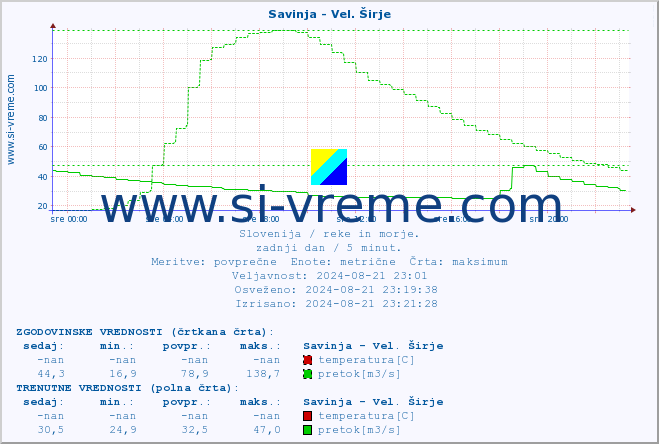 POVPREČJE :: Savinja - Vel. Širje :: temperatura | pretok | višina :: zadnji dan / 5 minut.