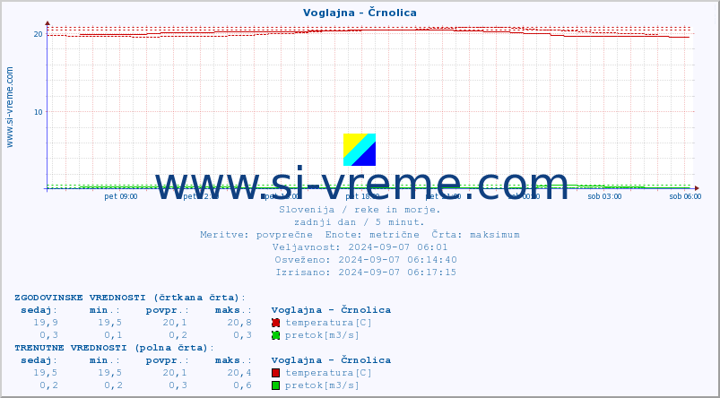 POVPREČJE :: Voglajna - Črnolica :: temperatura | pretok | višina :: zadnji dan / 5 minut.