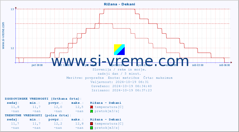 POVPREČJE :: Rižana - Dekani :: temperatura | pretok | višina :: zadnji dan / 5 minut.