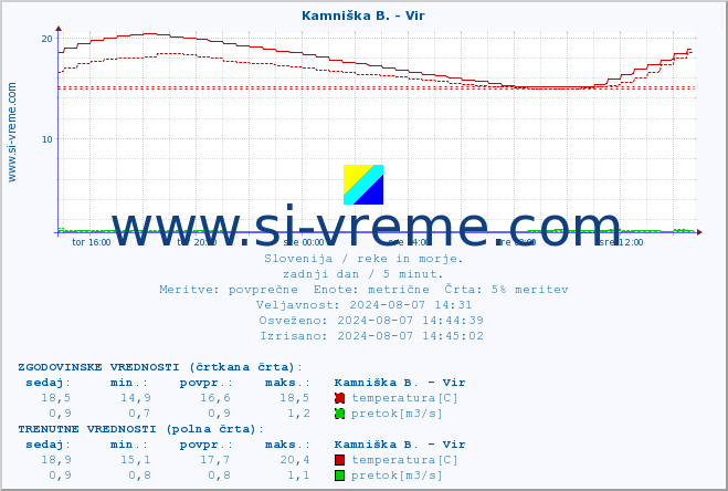 POVPREČJE :: Kamniška B. - Vir :: temperatura | pretok | višina :: zadnji dan / 5 minut.