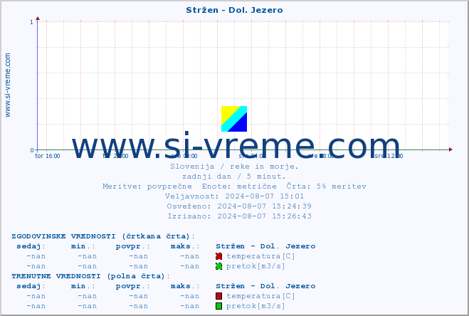 POVPREČJE :: Stržen - Dol. Jezero :: temperatura | pretok | višina :: zadnji dan / 5 minut.