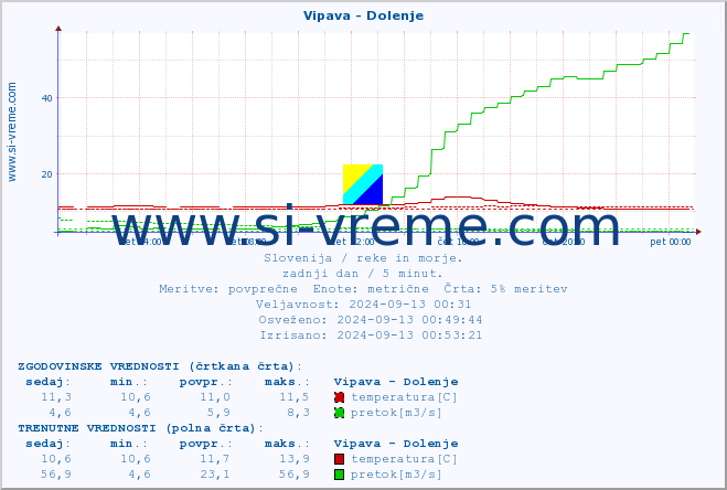 POVPREČJE :: Vipava - Dolenje :: temperatura | pretok | višina :: zadnji dan / 5 minut.