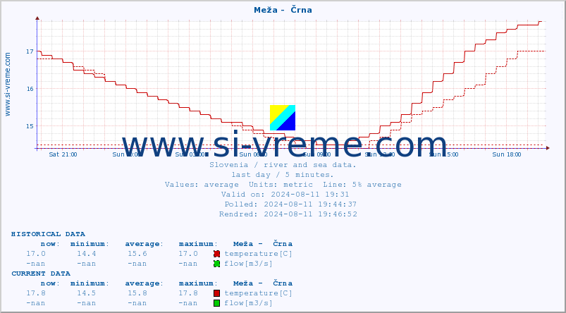  :: Meža -  Črna :: temperature | flow | height :: last day / 5 minutes.