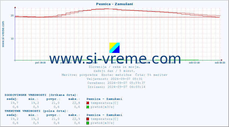 POVPREČJE :: Pesnica - Zamušani :: temperatura | pretok | višina :: zadnji dan / 5 minut.