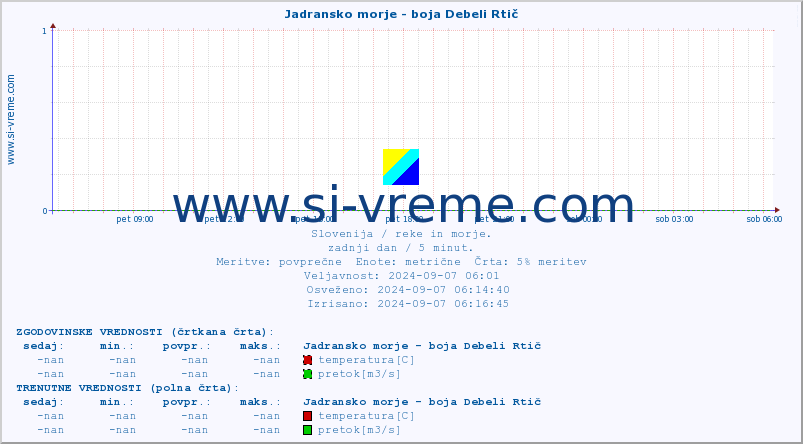 POVPREČJE :: Jadransko morje - boja Debeli Rtič :: temperatura | pretok | višina :: zadnji dan / 5 minut.