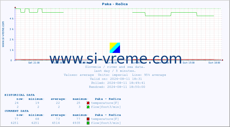  :: Paka - Rečica :: temperature | flow | height :: last day / 5 minutes.