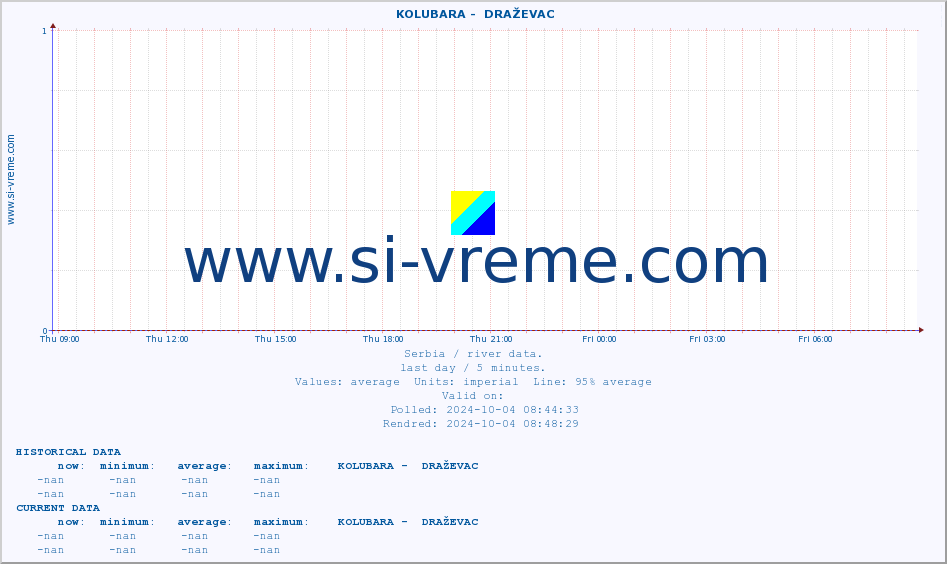  ::  KOLUBARA -  DRAŽEVAC :: height |  |  :: last day / 5 minutes.