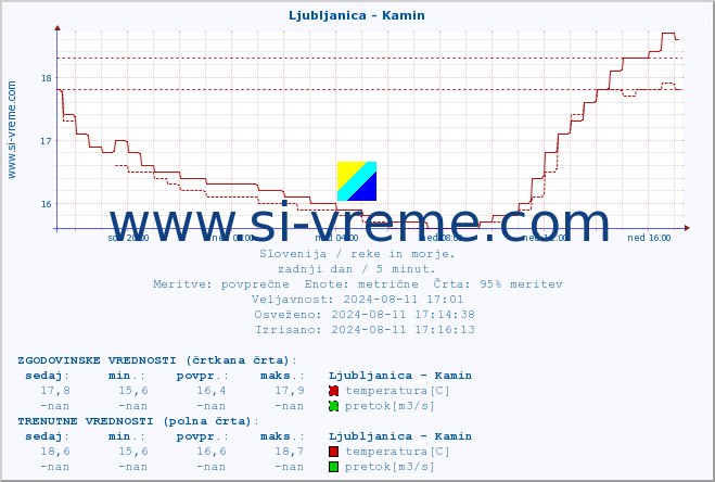 POVPREČJE :: Ljubljanica - Kamin :: temperatura | pretok | višina :: zadnji dan / 5 minut.